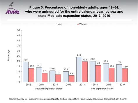 research findings 40 uninsured all year 2013 2016 estimates for non