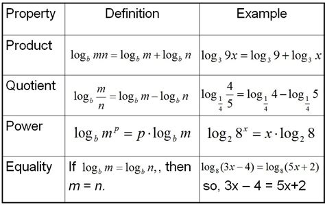 properties  logarithms expanding  contracting logs vogels place