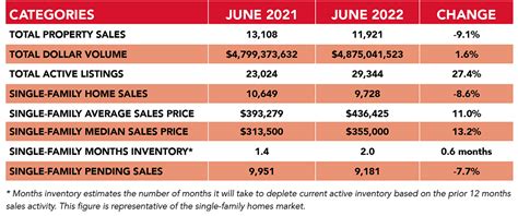 houston  record heat housing market cooling