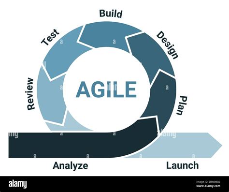agile testing methodology process  life cycle  images