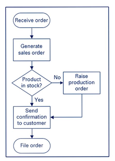 simple process map template