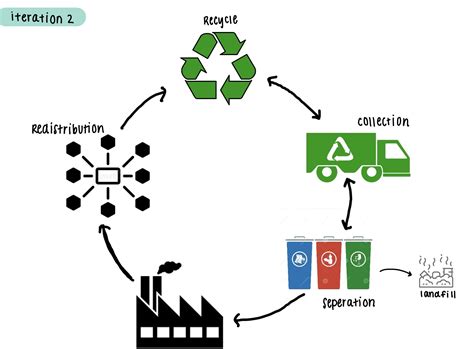recycling system diagram ise   cup project