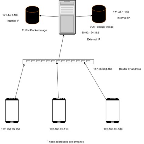 nat how to connect extensions of remote voip over remote stun server server fault