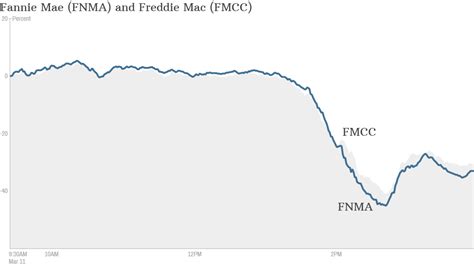 Fannie Mae Freddie Mac Stock Hit By Proposal To Close Them