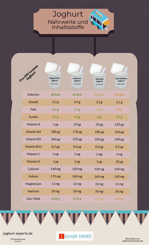 wie viele kalorien hat joghurt naehrwerte inhaltsstoffe als tabelle