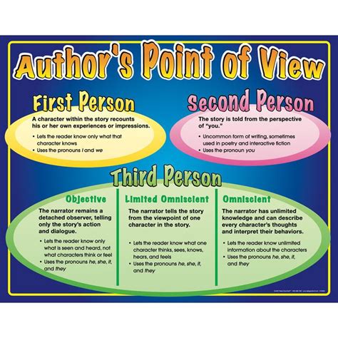 authors point  view poster