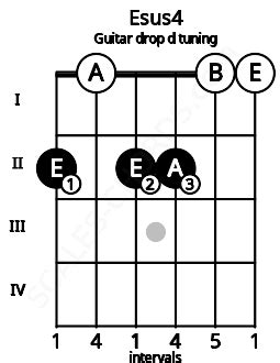guitar chord drop  tuning  suspended fourth