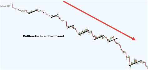 easy  high probability pull  trading strategy forex  trading