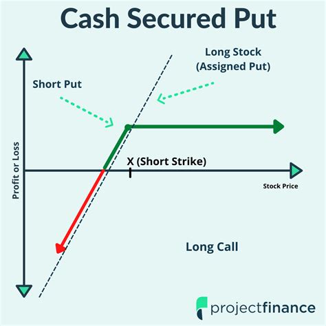 cash secured put  income  cheap stock projectfinance