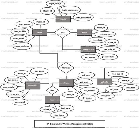 vehicle management system er diagram academic projects