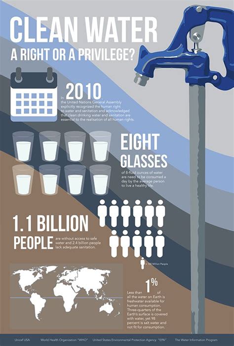 Clean Water Infographic Poster On Behance Infographic Poster