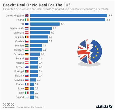 chart brexit deal   deal   eu statista
