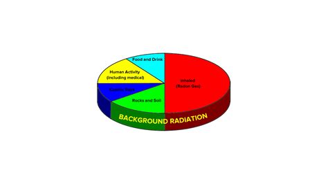source  background radiation