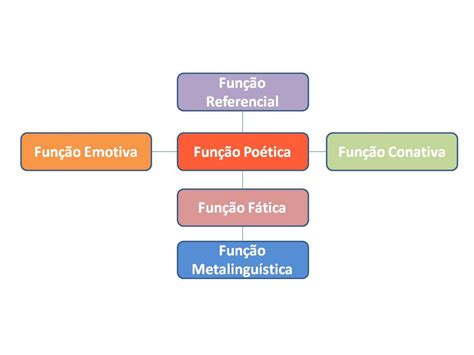 funcoes da linguagem  exemplos novo exemplo