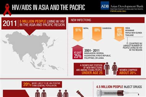 hiv aids in asia and the pacific asian development bank