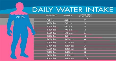 Water Chart Exactly How Much Water You Need To Drink To