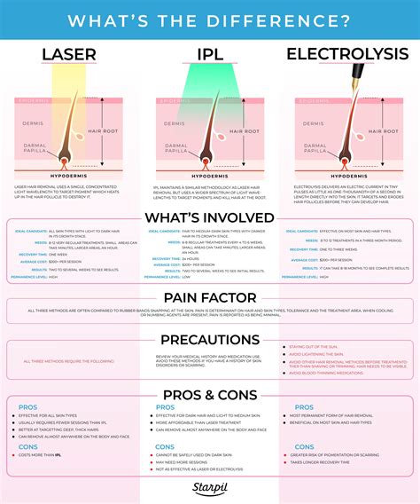 Permanent Hair Removal Your 2022 Guide Starpil Wax