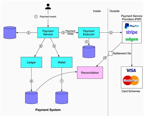payment system  alex xu bytebytego newsletter