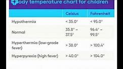 Normal Body Temperature chart for Children and Adults