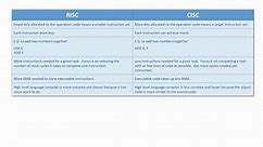 RISC versus CISC