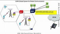 Mobile Communications: GSM Architecture