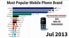 Most Popular Mobile Phone Brand (2010/2023)