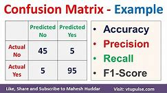 Confusion Matrix Solved Example Accuracy Precision Recall F1 Score Prevalence by Mahesh Huddar