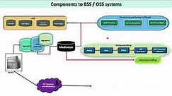 Mobile Communication: Components of BSS and OSS