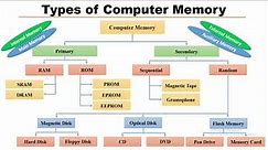 What is Computer Memory | Different types of Memory