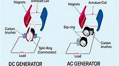 What is AC & DC Generator | Magnetic effects of current I What is Commutator & Slip Ring.