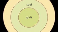 Difference between Soul and Spirit | Soul vs. Spirit