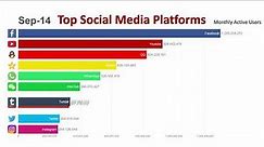 Top 10 Most Popular Social Media Platforms (2014-2019)