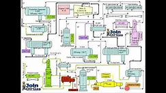 Gas Processing Plant Process Flow Diagram and Explanation