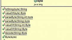 Byte Wrapper Class in Java