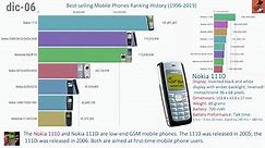 Best-selling Mobile Phones Ranking History