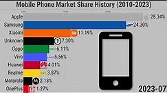 Smartphone Brand Market Share History (2010-2023)
