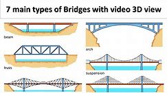 Types of Bridges | 7 main types of Bridge with video view | Civil Engineering Basic Knowledge