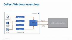 Monitoring Windows event logs with BMC Helix Log Analytics