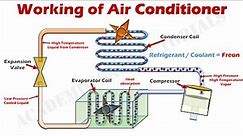 How Air Conditioner Works - Parts & Functions Explained with Animation.
