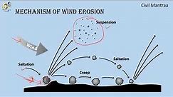 6 mechanism of wind erosion