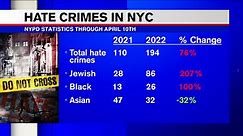 Hate crimes up dramatically in NYC in 2022