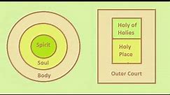 Spirit, Soul Body 4 Dividing of Soul Spirit ~ Dr Lester Sumrall