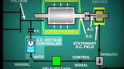 lesson 11: Generator Excitation System