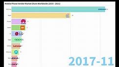 Mobile phone market share 2010 - 2021