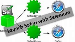 How to launch Safari Browser with Selenium WebDriver 3