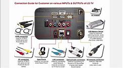 LG TV: Input & Output Connectivity Explanation Guide