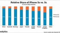 New report claims China leads demand for iPhone 5s over 5c, 78% of new iPhones globally are 5s - 9to5Mac