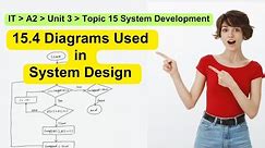 Edexcel AL - A2 - Unit 3 - Topic 15: System development : DIAGRAMS USED IN SYSTEM DESIGN