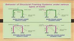 Frame Structures | Introduction | Types of Frame Structures