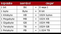 Basic Computer Memory / Storage Units (Bit,byte,MB,GB,TB etc) in Pashto